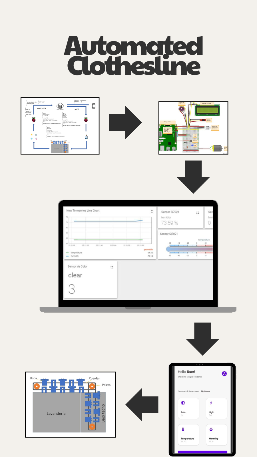 Tendedero inteligente — arquitectura completa: sensores, hardware, dashboard y app